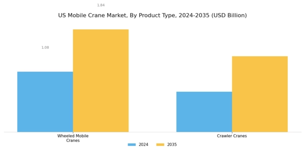US Mobile Crane Market Segment Image 1