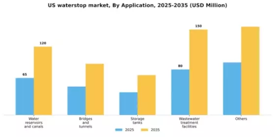 US Waterstop Market Segment Image 0