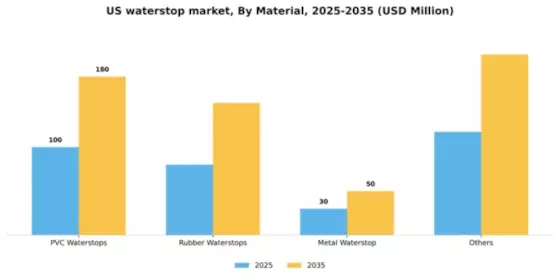 US Waterstop Market Segment Image 1