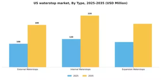 US Waterstop Market Segment Image 2