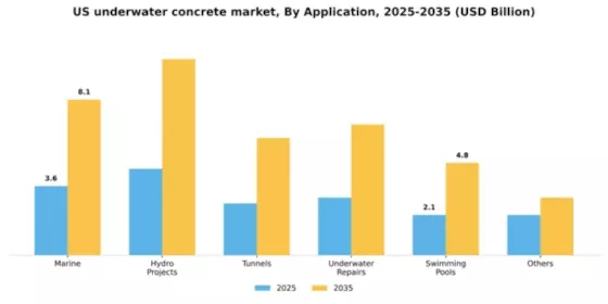 US Underwater Concrete Market Segment Image 0