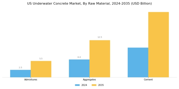 US Underwater Concrete Market Segment Image 0