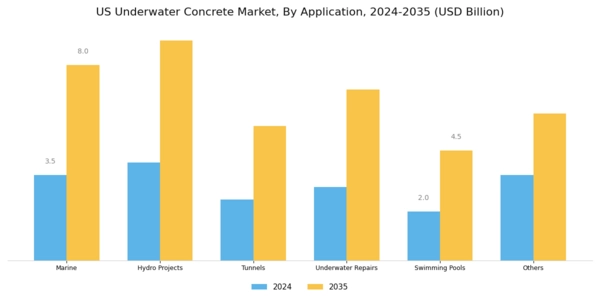 US Underwater Concrete Market Segment Image 1