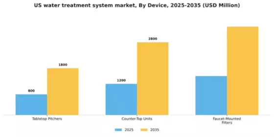 US Water Treatment System Market Segment Image 0