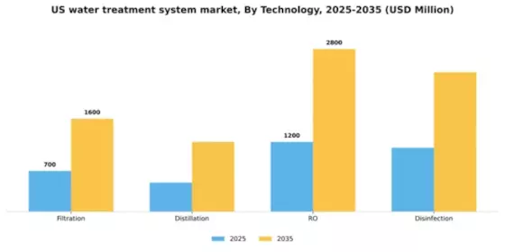 US Water Treatment System Market Segment Image 2