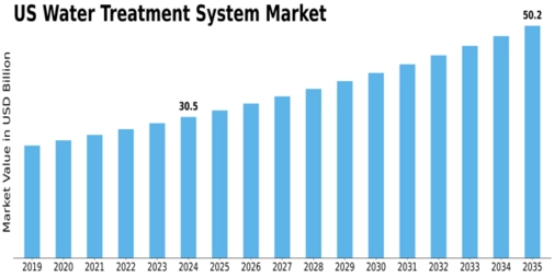 US Water Treatment System Market Size