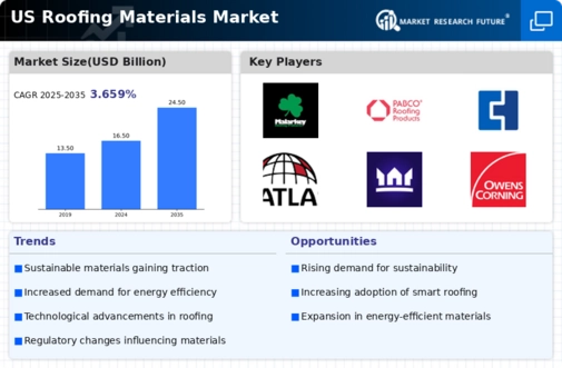 US Roofing Materials Market Infographic