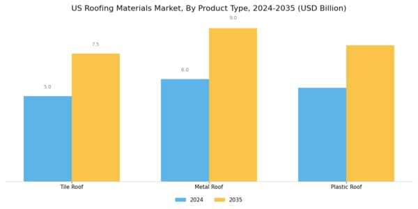 US Roofing Materials Market Segment Image 0
