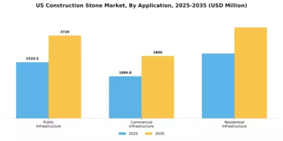 US Construction Stone Market Segment Image 0