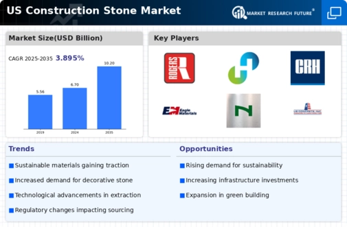 US Construction Stone Market Infographic