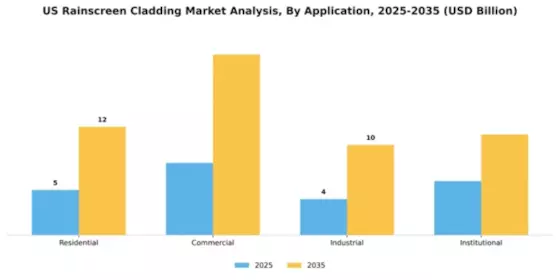 US Rainscreen Cladding Market Segment Image 0
