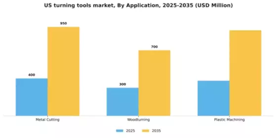 US Turning Tools Market Segment Image 0