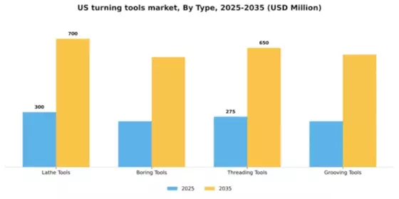US Turning Tools Market Segment Image 3