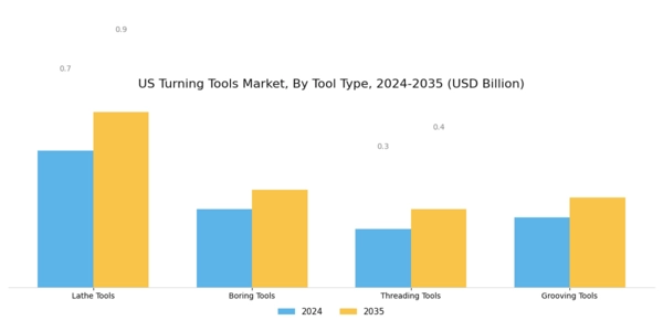 US Turning Tools Market Segment Image 0