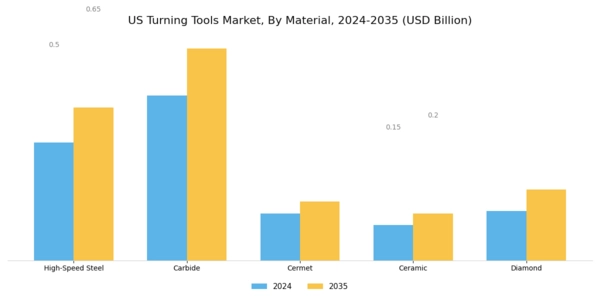 US Turning Tools Market Segment Image 1