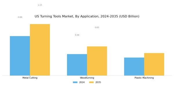 US Turning Tools Market Segment Image 2