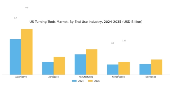 US Turning Tools Market Segment Image 3