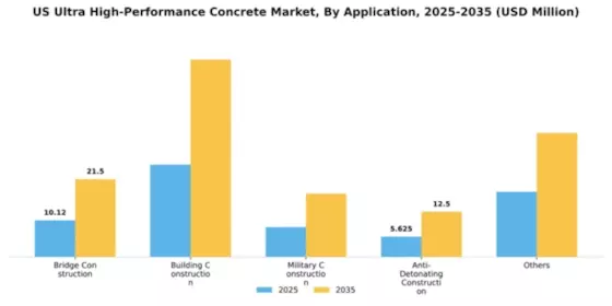 US Ultra high Performance Concrete Market Segment Image 0