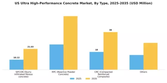 US Ultra high Performance Concrete Market Segment Image 1
