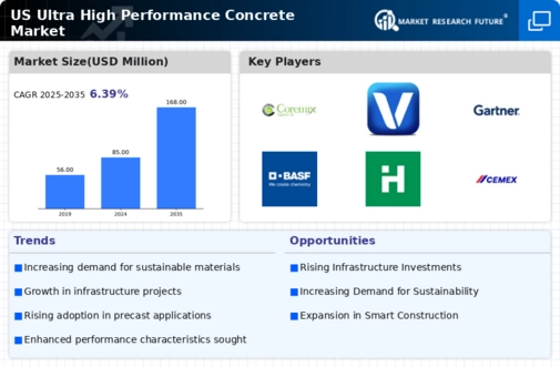 US Ultra high Performance Concrete Market Infographic