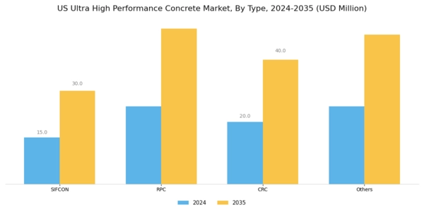 US Ultra high Performance Concrete Market Segment Image 0