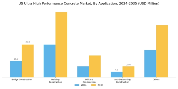 US Ultra high Performance Concrete Market Segment Image 1