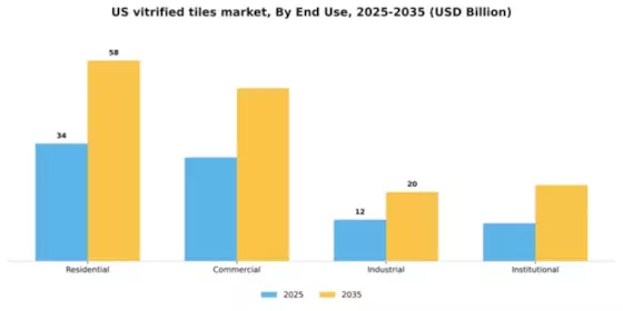 US Vitrified Tiles Market Segment Image 2