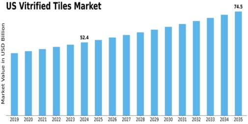 US Vitrified Tiles Market Size