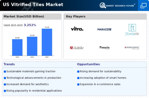 US Vitrified Tiles Market Infographic