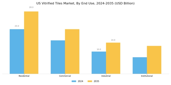 US Vitrified Tiles Market Segment Image 2