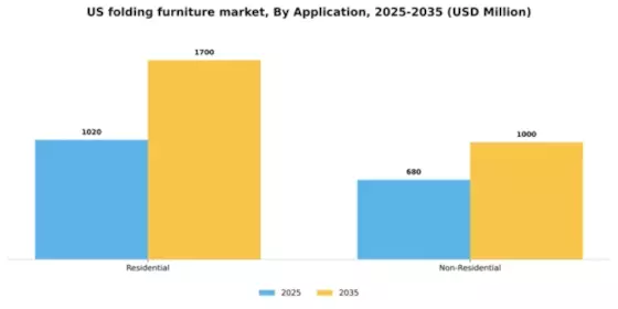 US Folding Furniture Market Segment Image 0