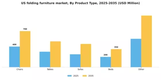 US Folding Furniture Market Segment Image 1