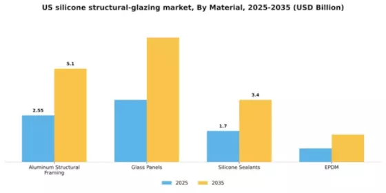 US Silicone Structural Glazing Market Segment Image 1