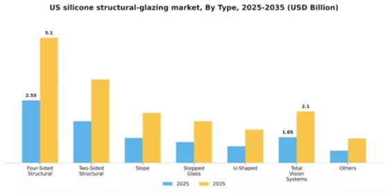 US Silicone Structural Glazing Market Segment Image 2