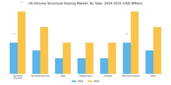 US Silicone Structural Glazing Market Segment Image 0