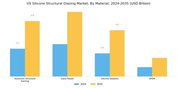 US Silicone Structural Glazing Market Segment Image 1
