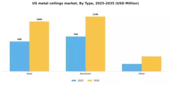 US Metal Ceilings Market Segment Image 1