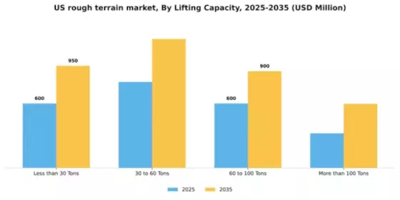 US Rough Terrain Crane Segment Image 3