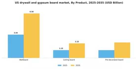 US Drywall and Gypsum Board Market Segment Image 1