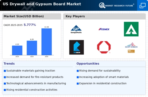 US Drywall and Gypsum Board Market Infographic