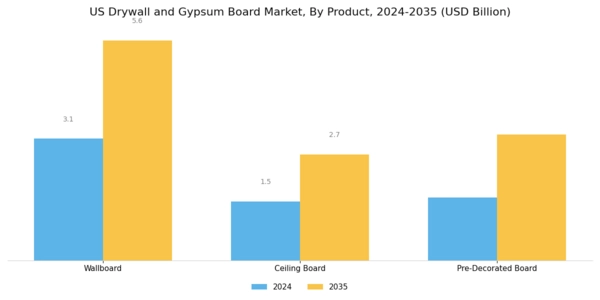 US Drywall and Gypsum Board Market Segment Image 0