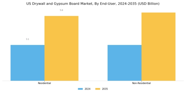 US Drywall and Gypsum Board Market Segment Image 1