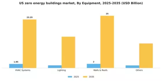 US Zero-energy Buildings Market Segment Image 1