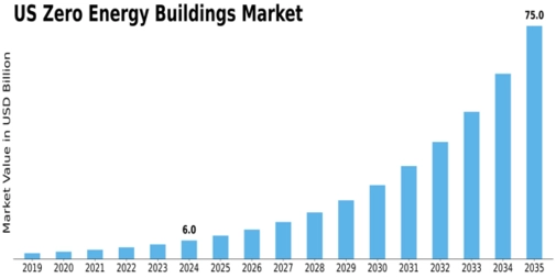 US Zero-energy Buildings Market Size