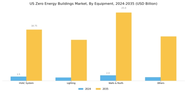 US Zero-energy Buildings Market Segment Image 0