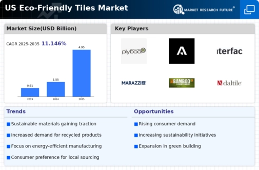 US Eco-friendly Tiles Market Infographic