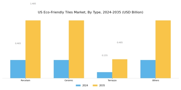 US Eco-friendly Tiles Market Segment Image 0