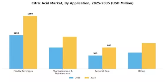 Citric Acid Market Segment Image 0