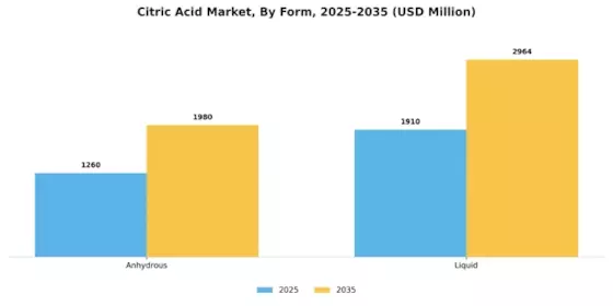 Citric Acid Market Segment Image 1