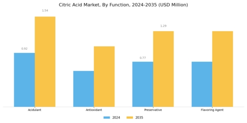 Citric Acid Market Segment Image 1